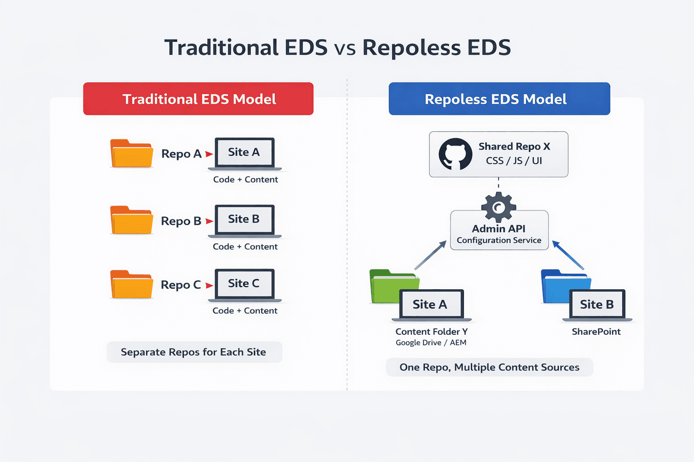 The Power of Repoless in Edge Delivery Services.png